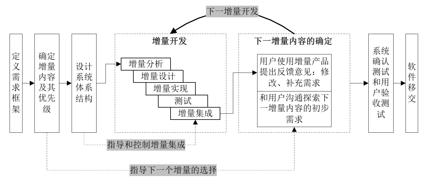 增量模型
